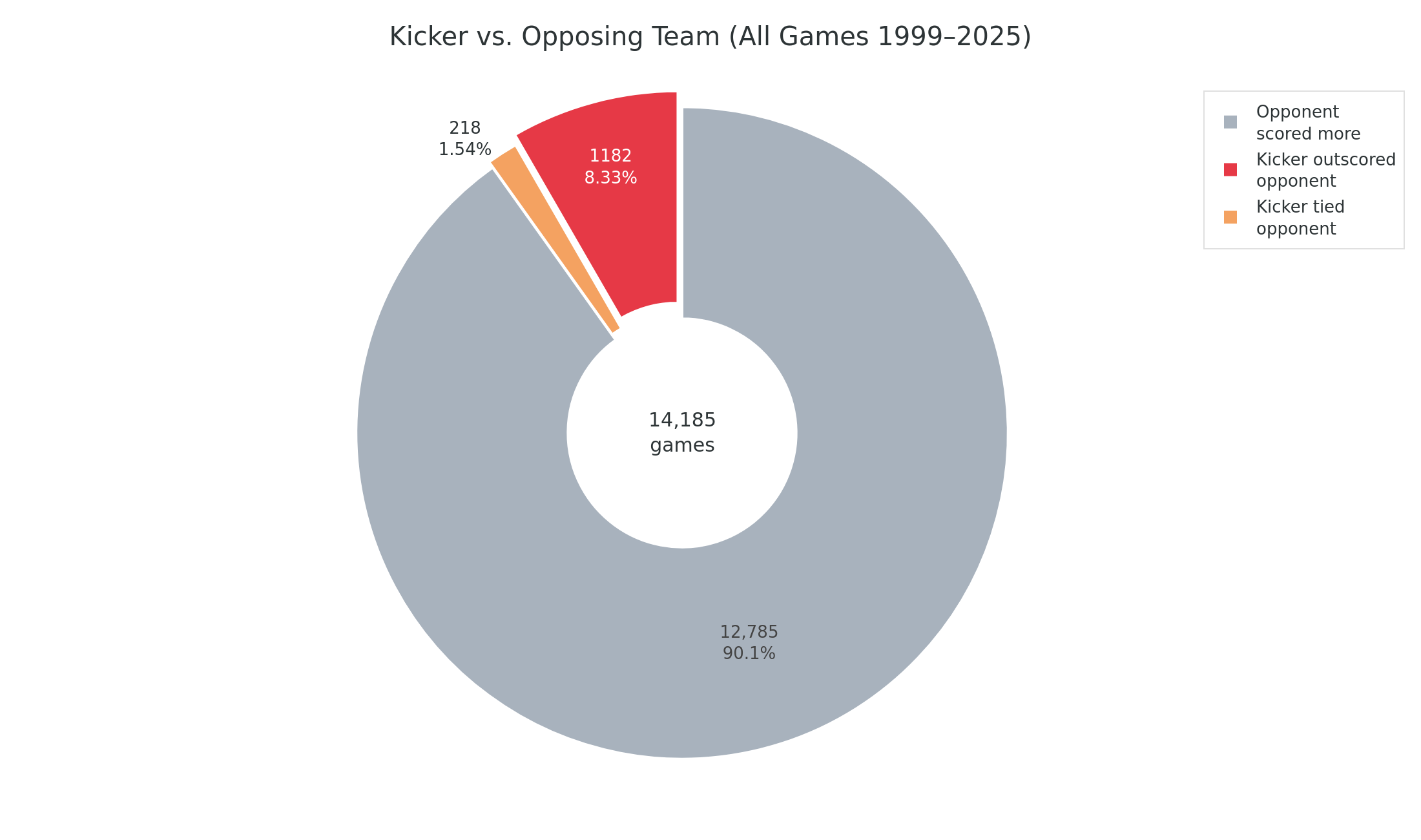 How often a single kicker outscores the entire opposing team