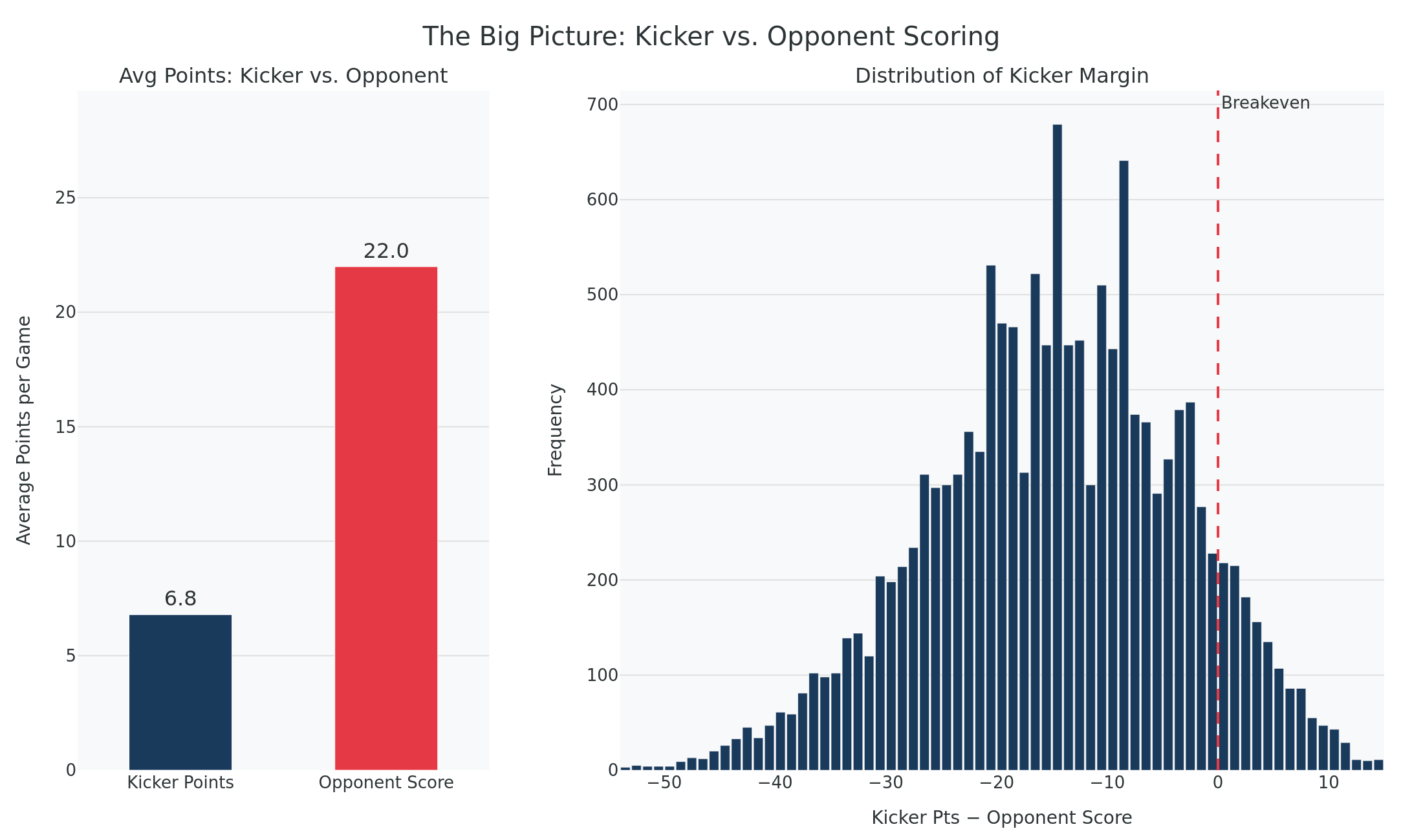 The gap between kicker output and opponent output