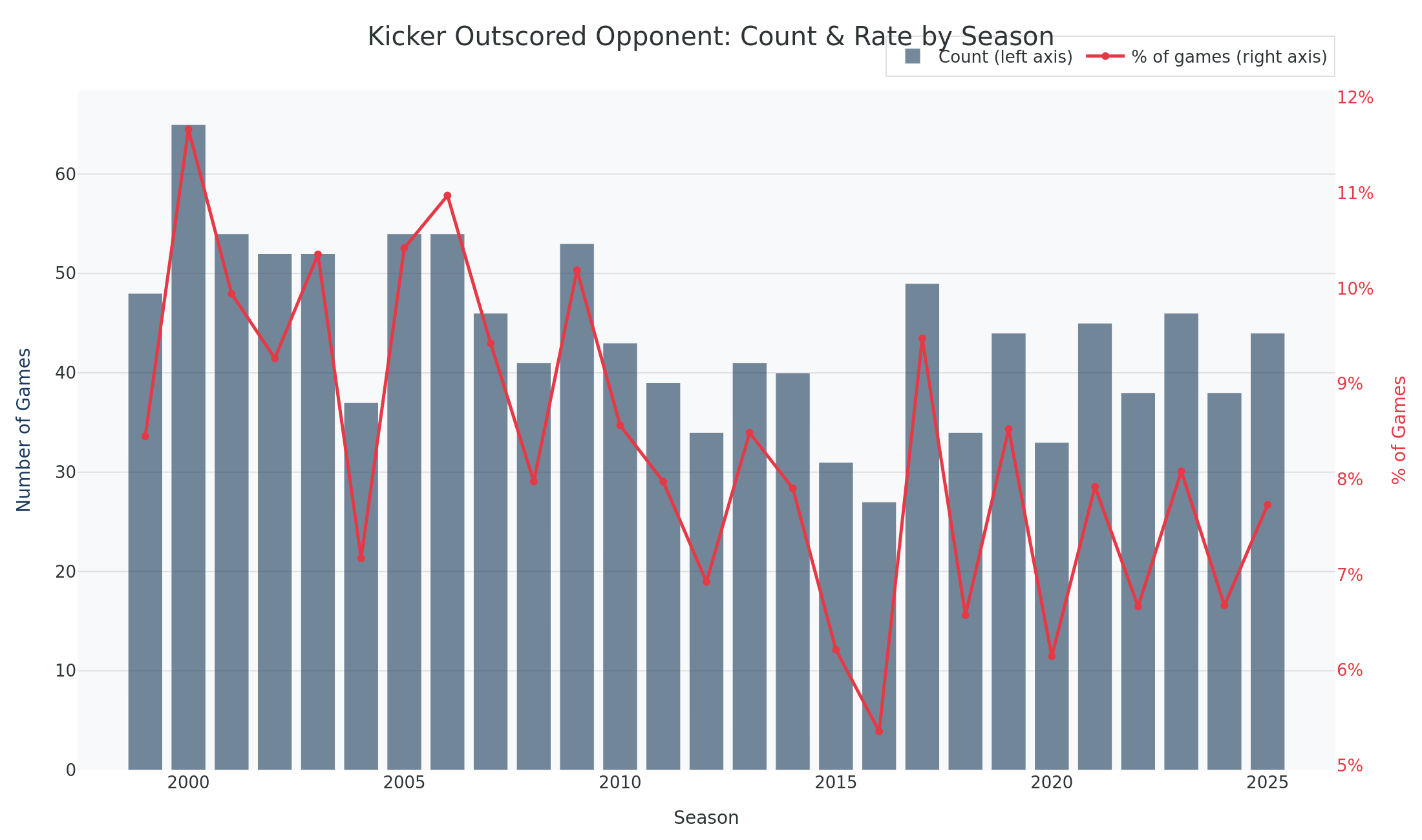 The beat-by-a-kicker rate has declined over 27 seasons, but persists