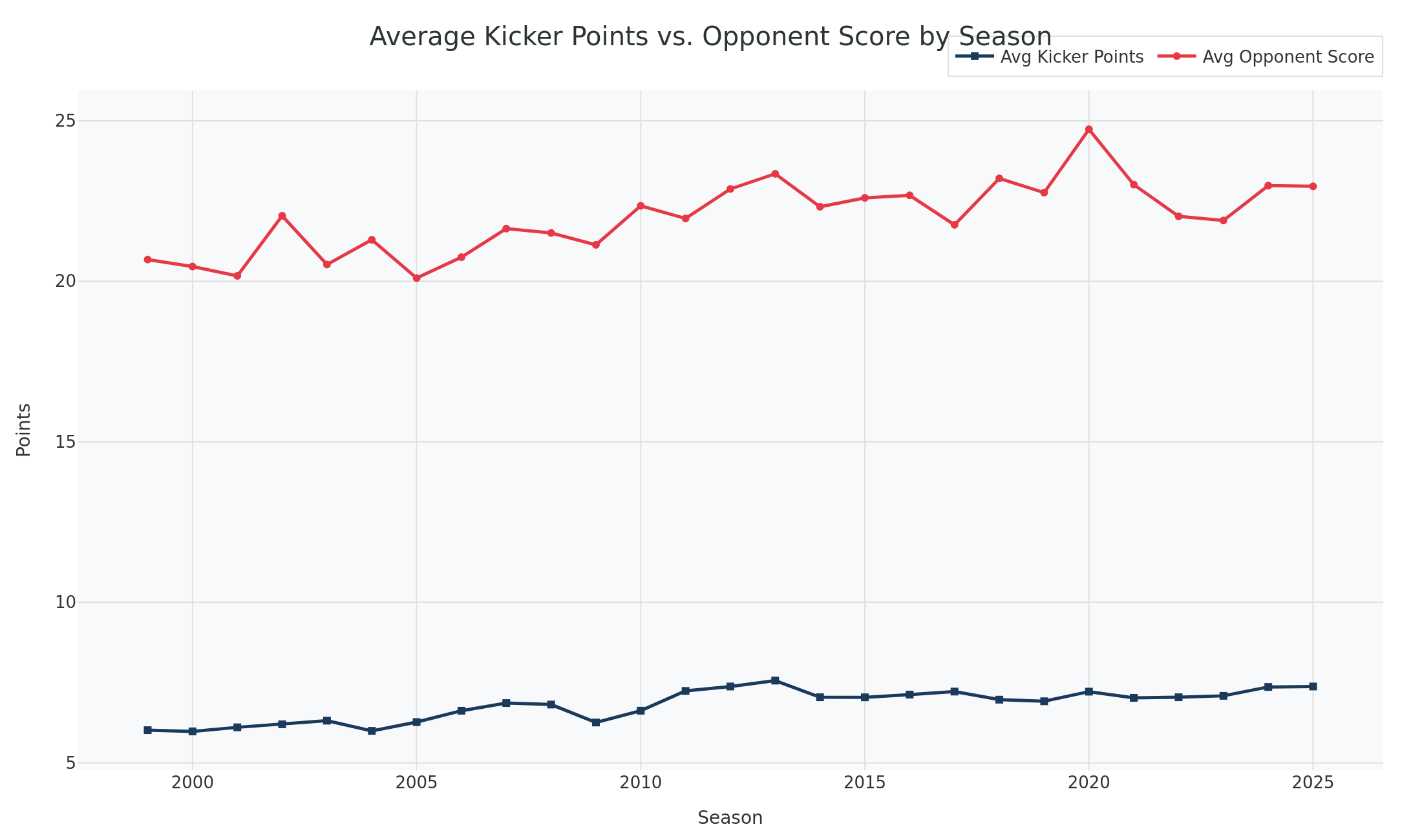 Average kicker points have held steady while opponent scoring has climbed