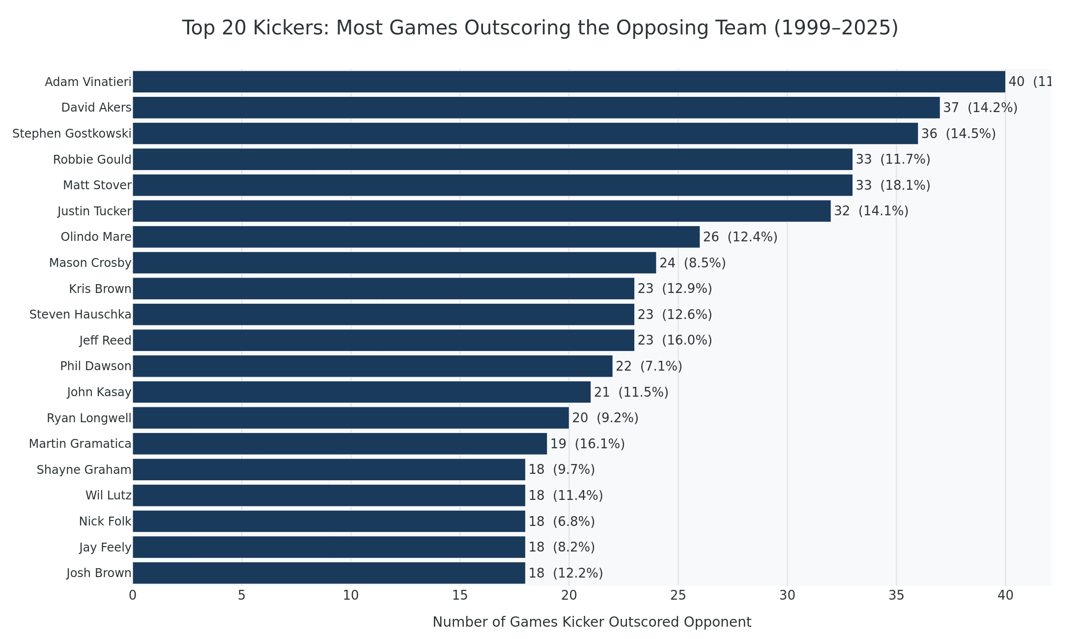 The 20 kickers who've outscored entire teams the most often