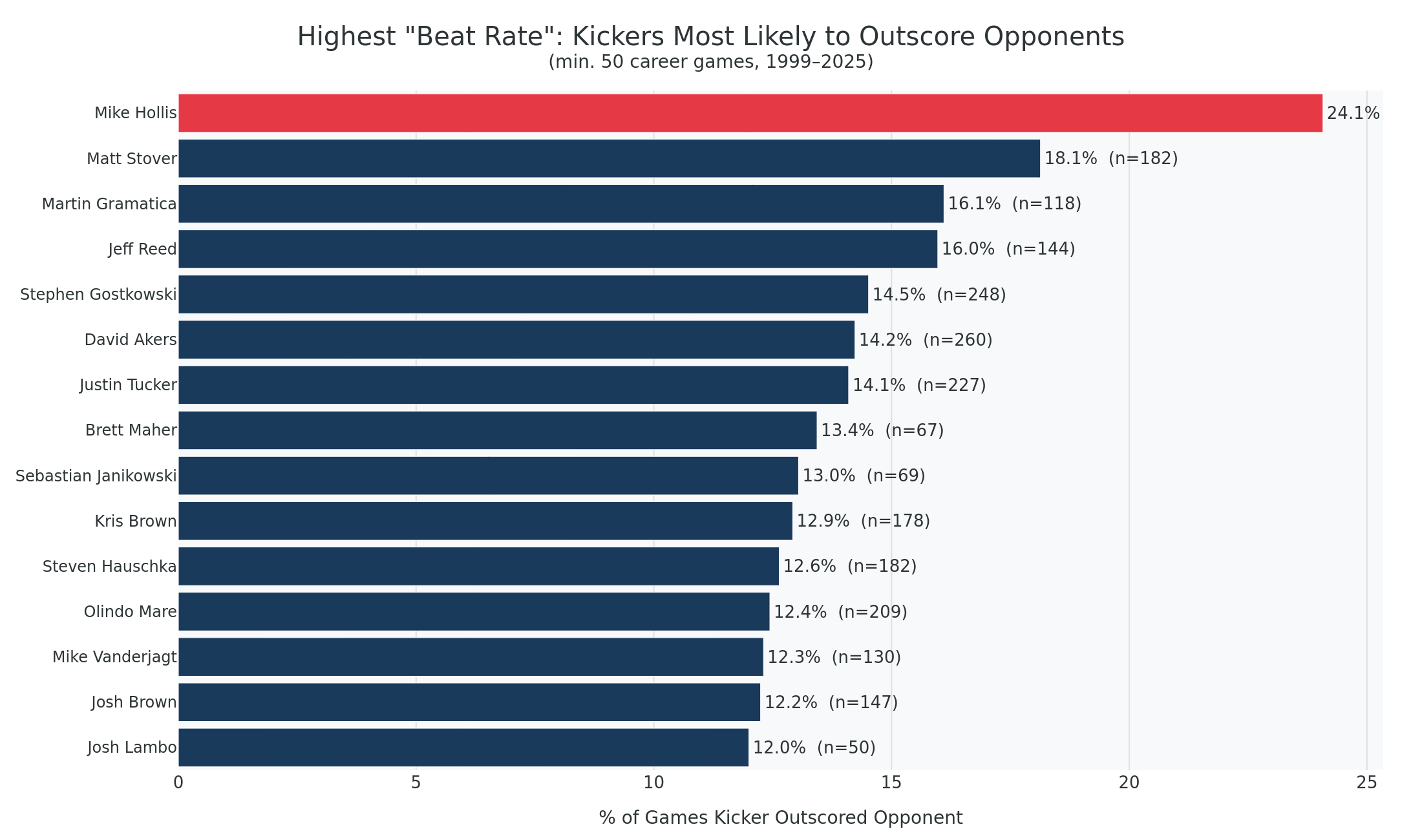 The kickers most likely to outscore the opponent in any given game