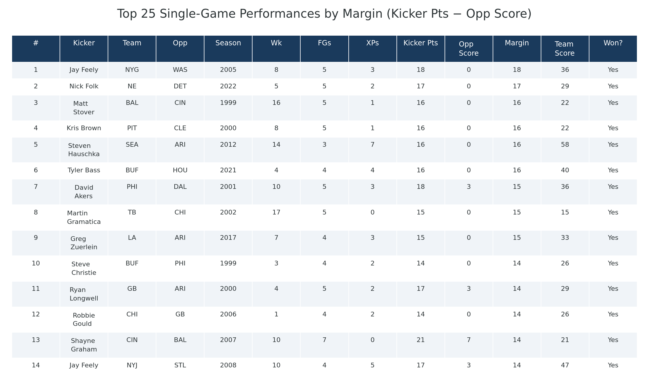 The top 25 single-game performances, ranked by margin over opponent