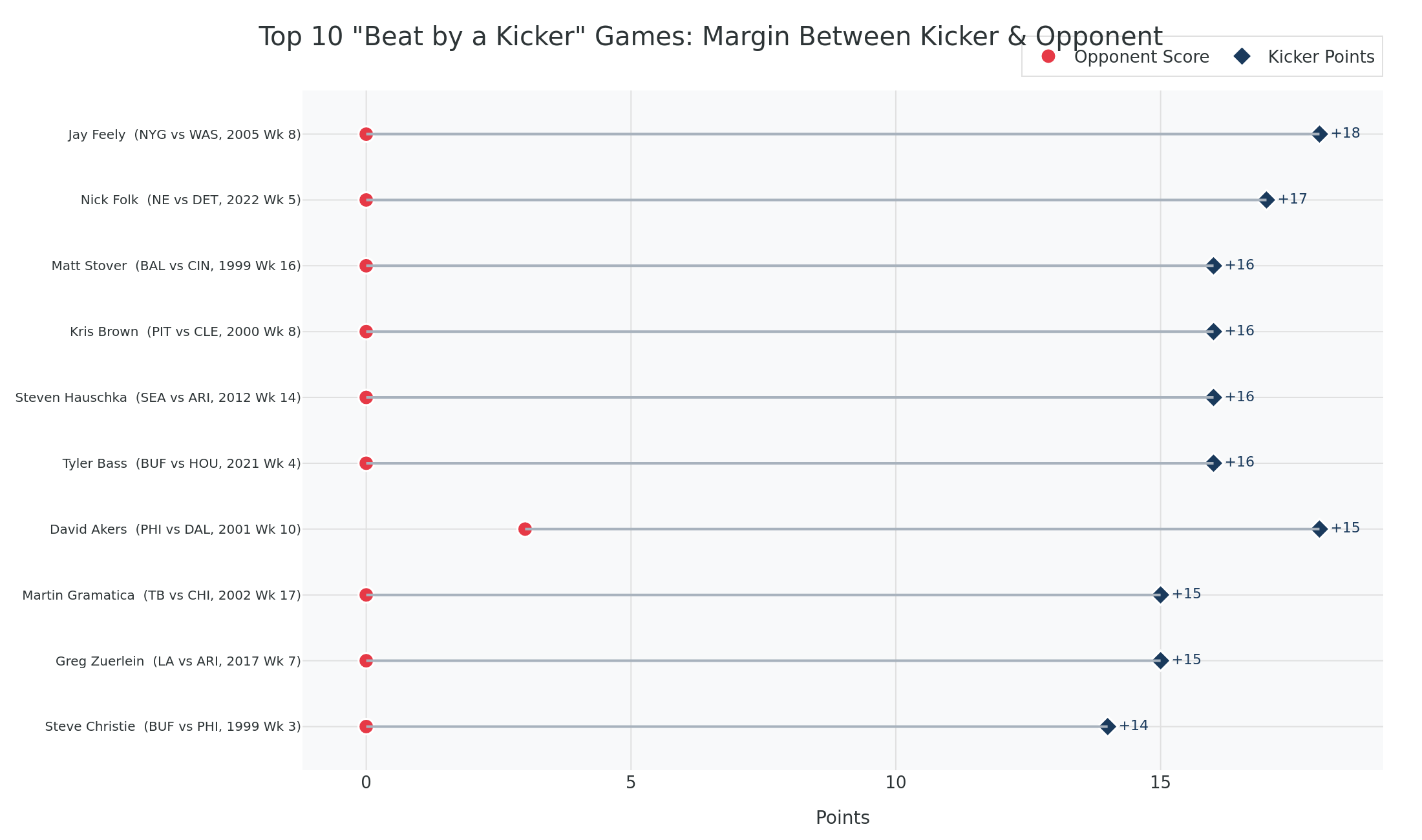 The 10 greatest beat-by-a-kicker games, showing kicker points vs. opponent score