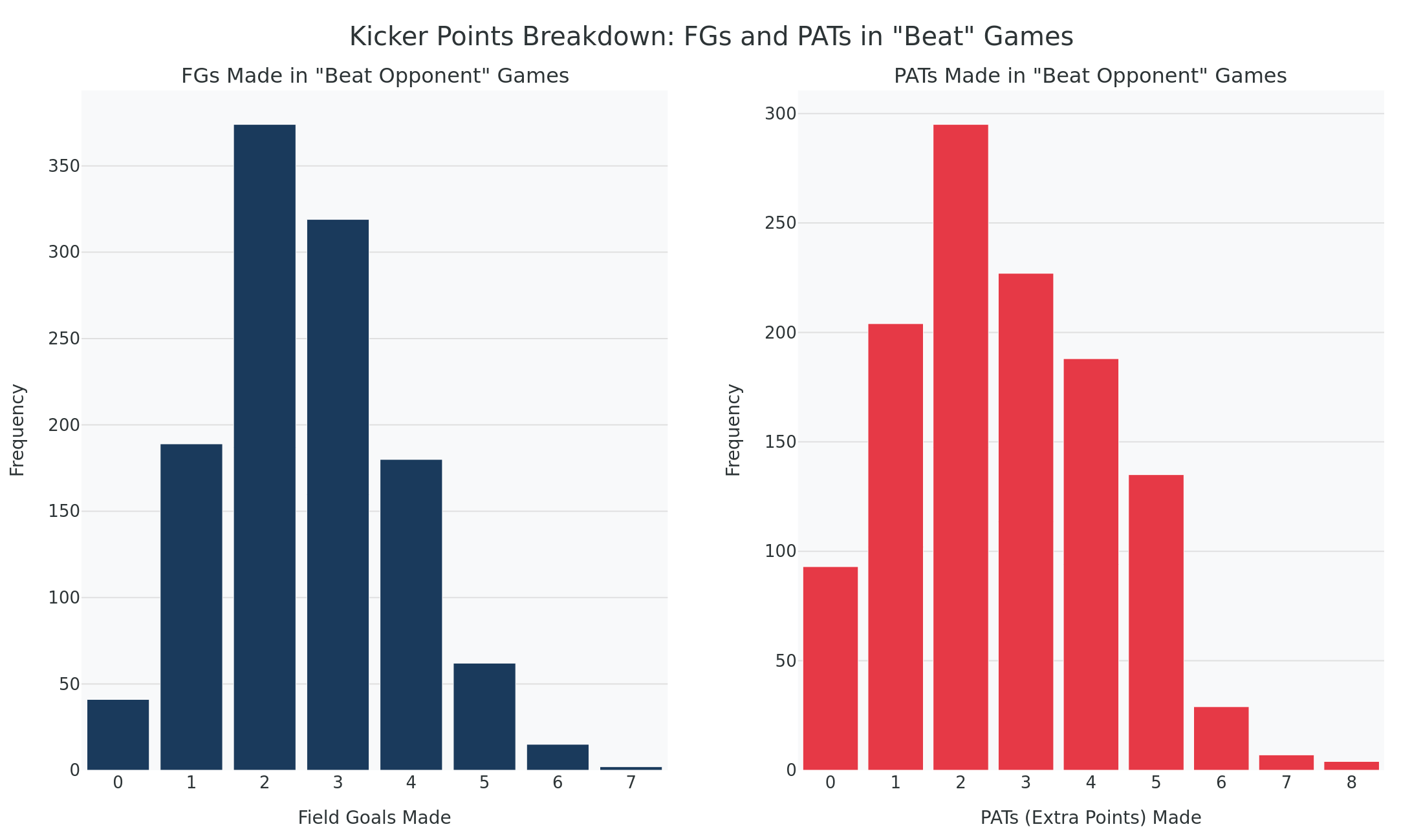 Field goals vs. extra points in beat-by-a-kicker games