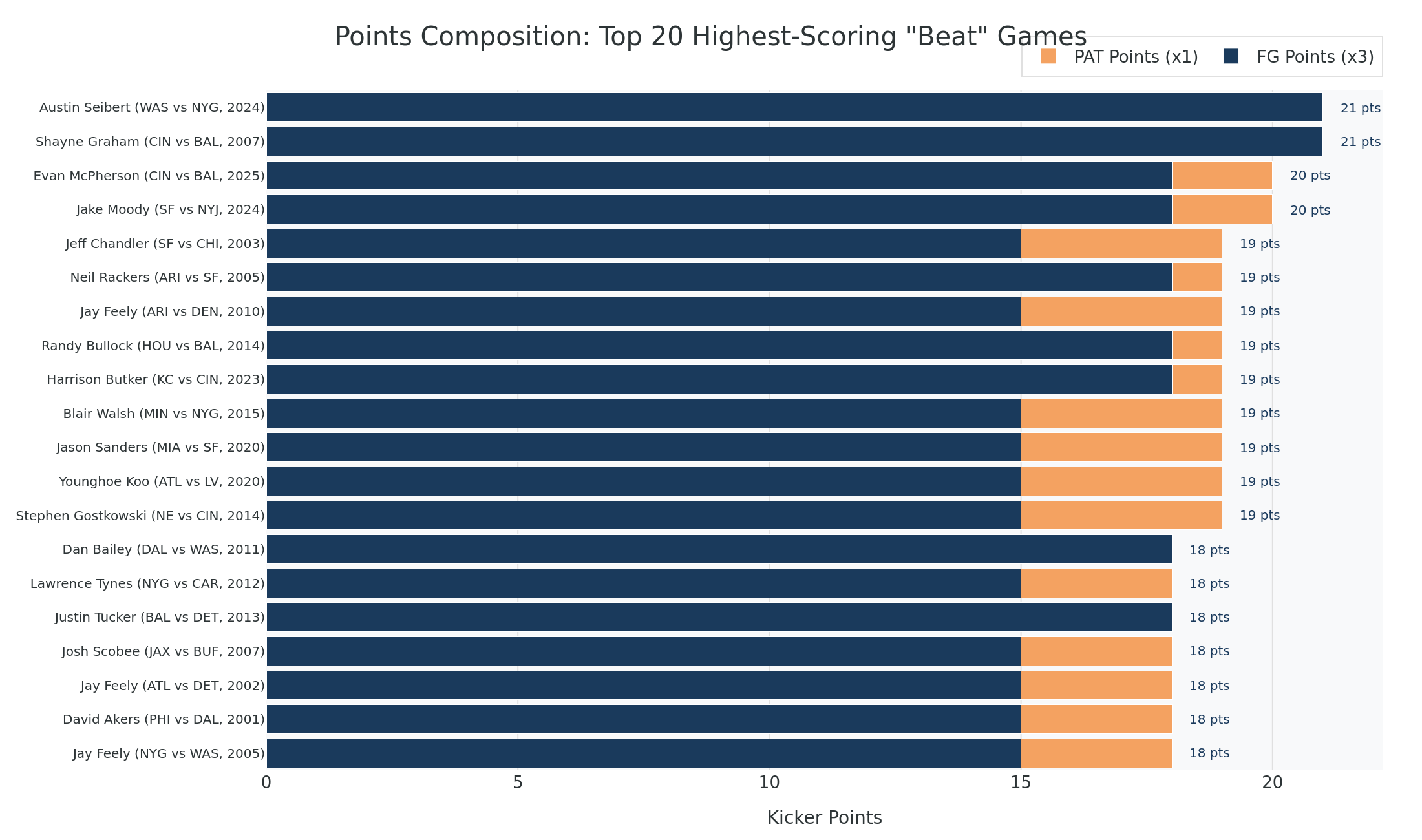 Stacked composition of the 20 highest-scoring beat-by-a-kicker games