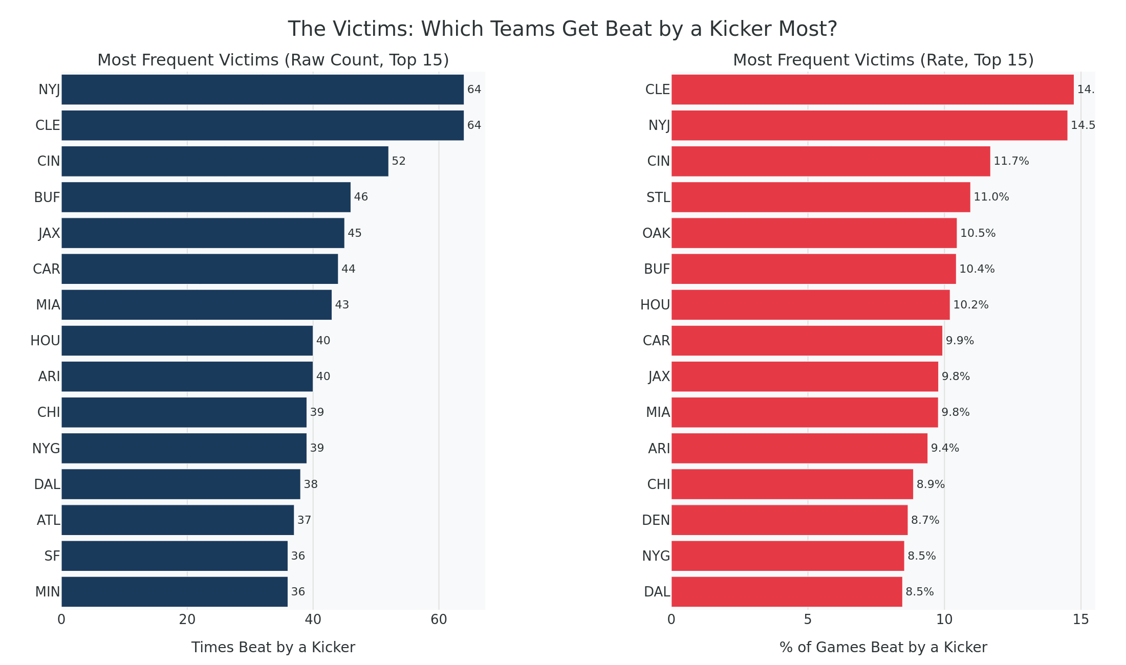 The teams most often beaten by a single kicker