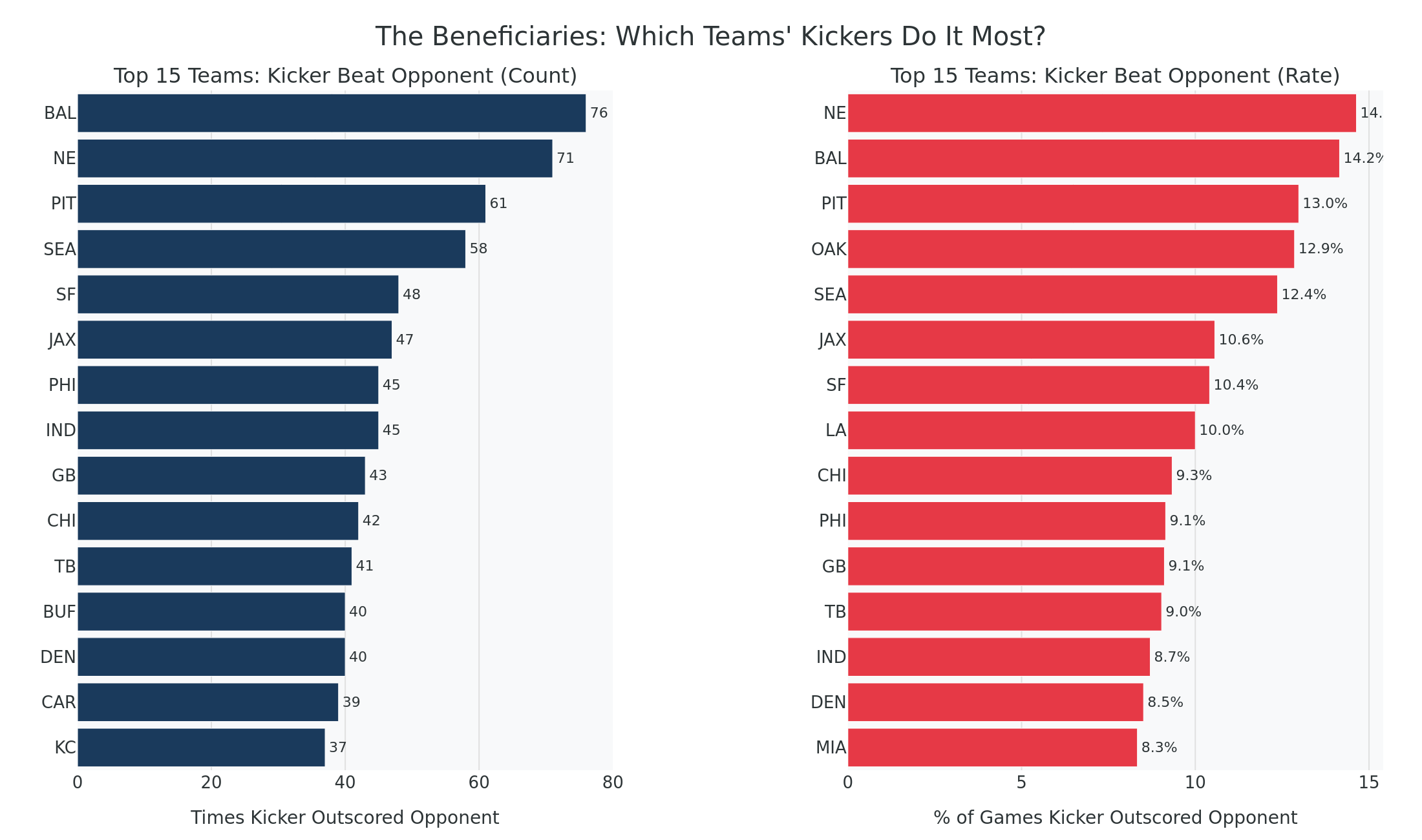 The teams whose kickers most often outscore the opponent