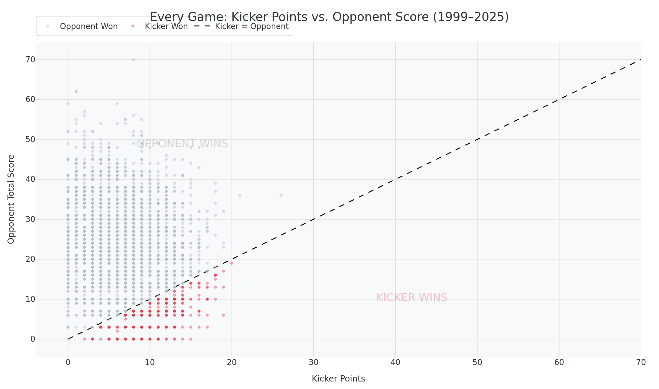 Every game as a point: kicker points vs. opponent score