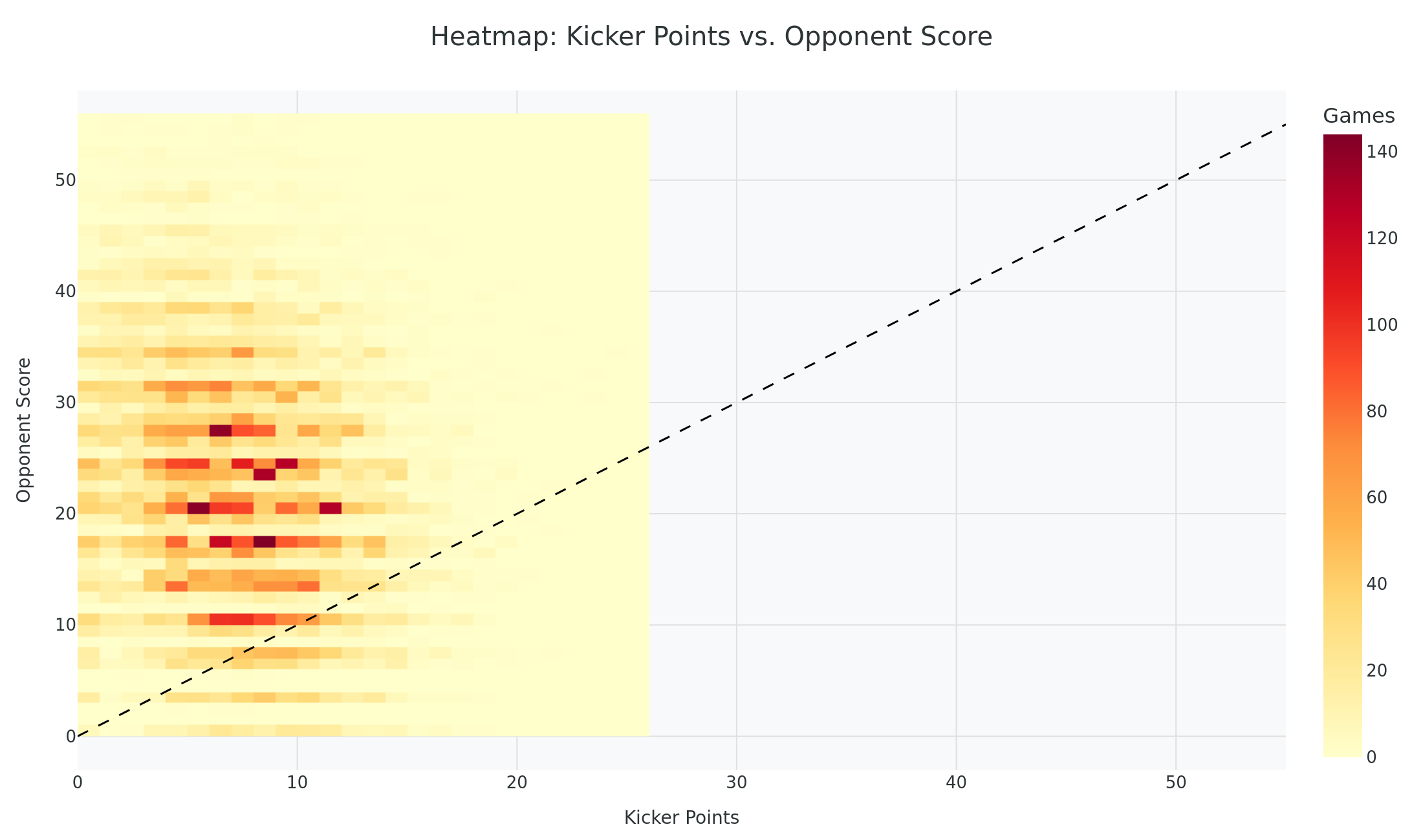 Heatmap showing where games cluster by kicker points and opponent score