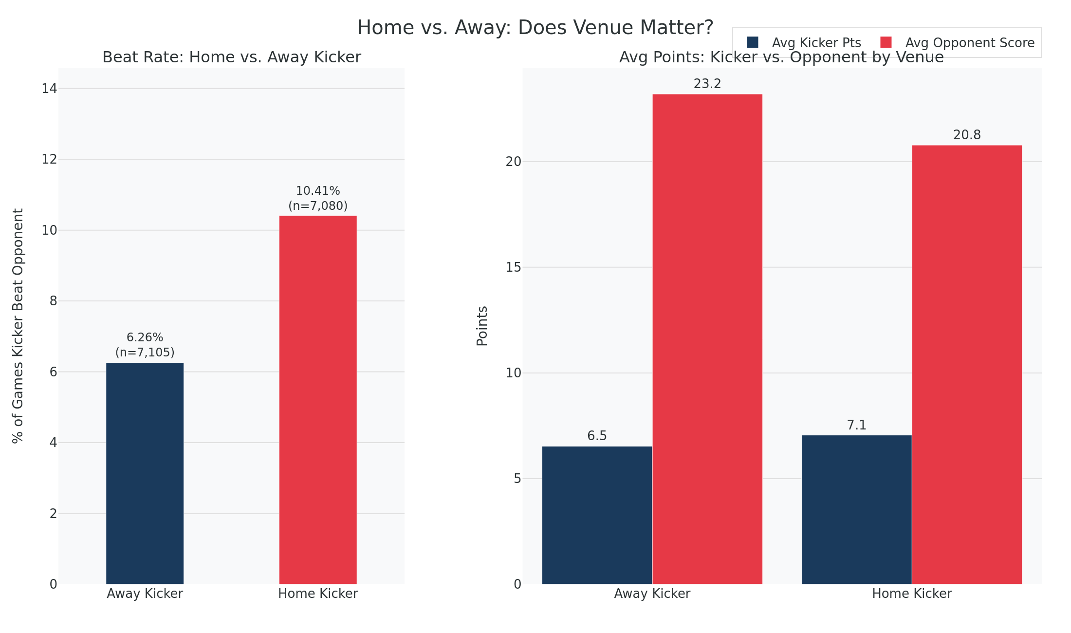Home vs. away beat rates and scoring averages