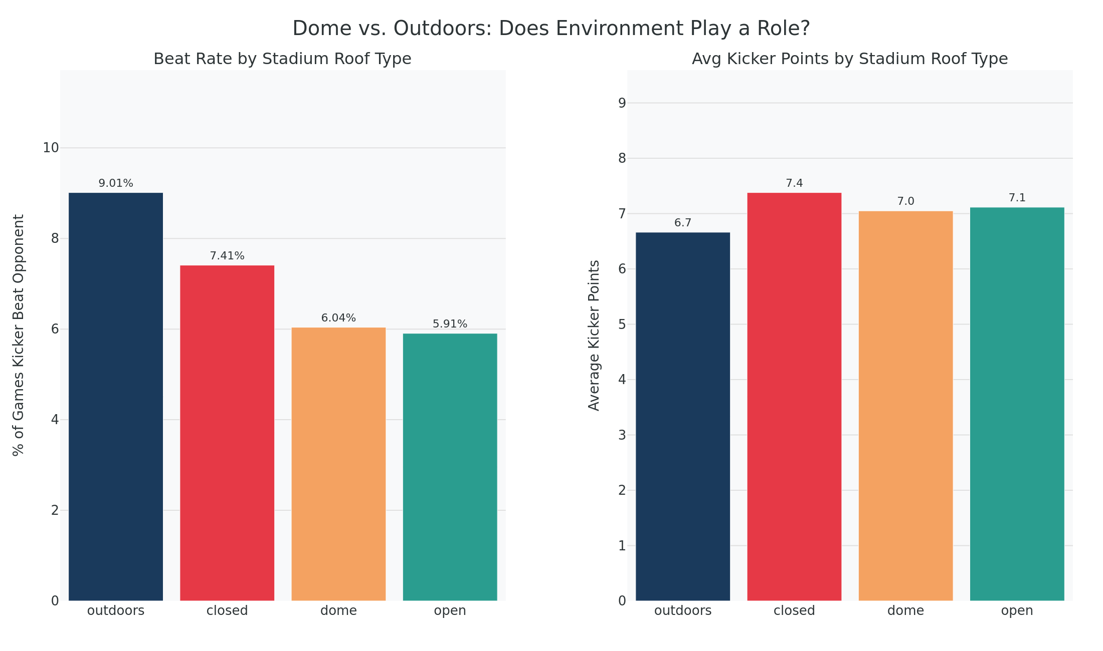 Beat rate by stadium roof type