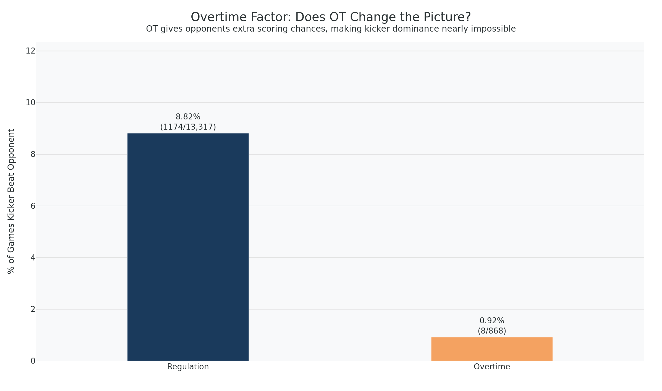 Overtime nearly eliminates the possibility of a kicker outscoring the opponent