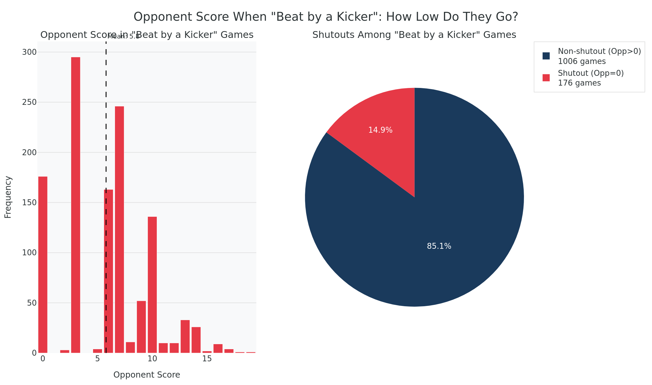 Opponent score distribution in beat-by-a-kicker games