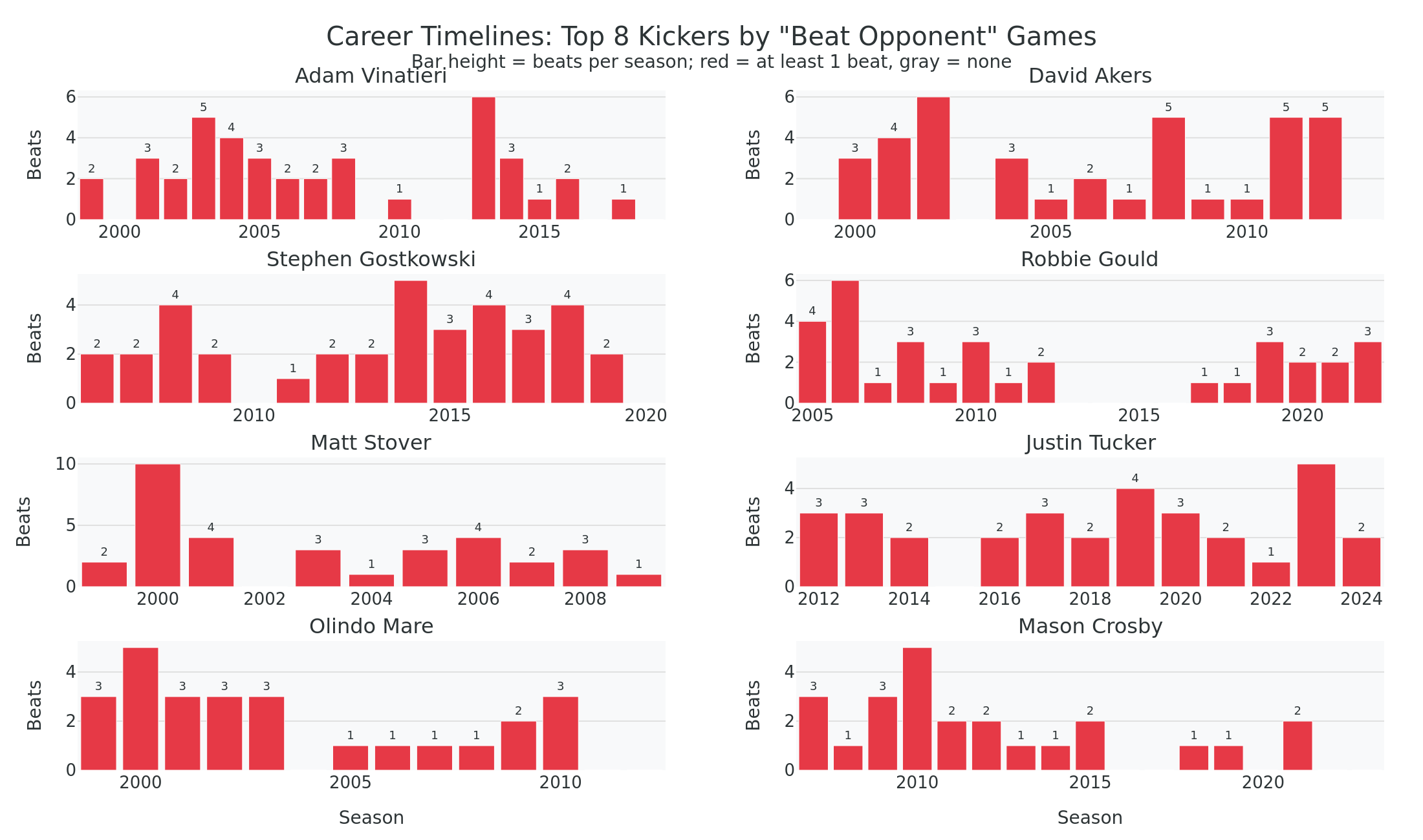 Career timelines of the top 8 kickers, showing beats per season