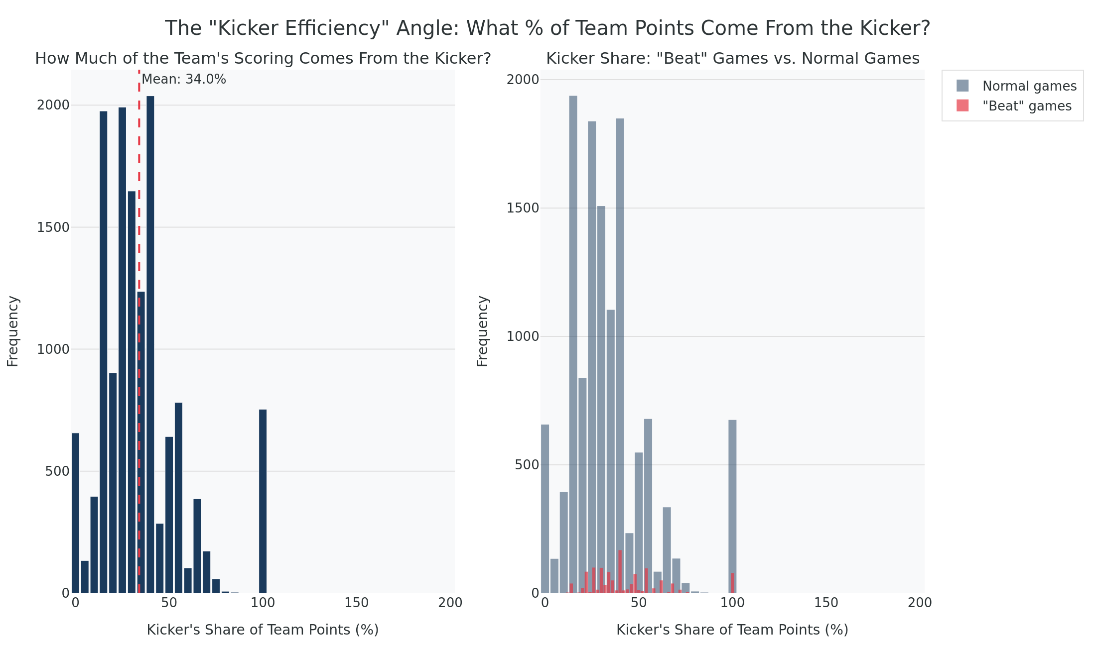Kicker share of team points: overall vs. beat-by-a-kicker games