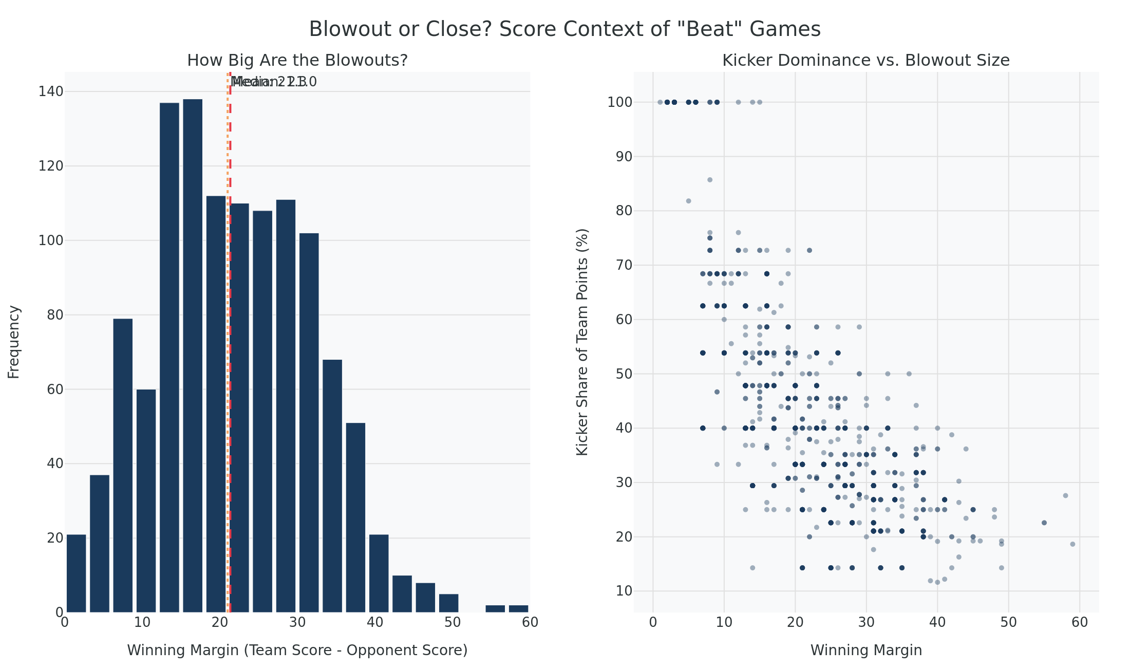 Winning margins and kicker dominance in beat-by-a-kicker games
