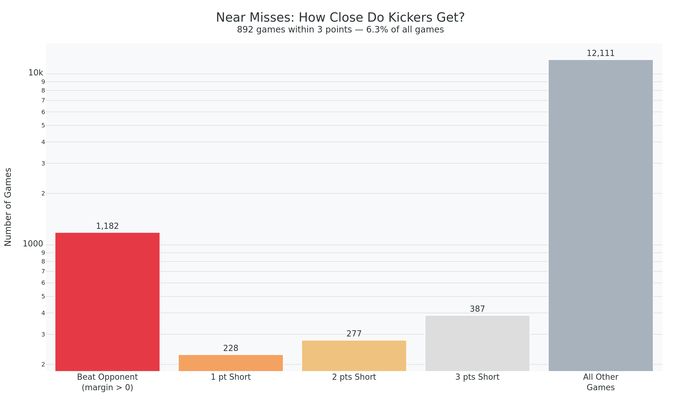 The near-misses: how close kickers come to outscoring opponents