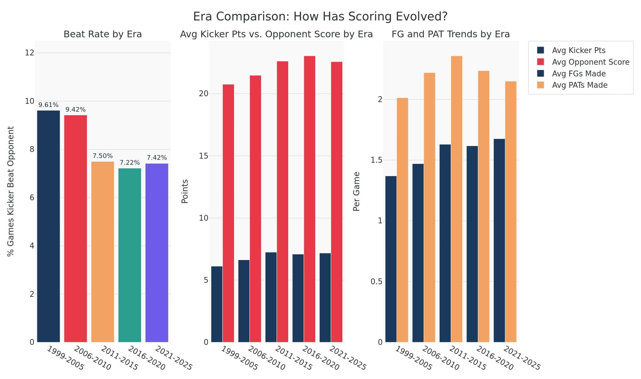 How the beat-by-a-kicker rate, scoring averages, and kicker stats have evolved across eras