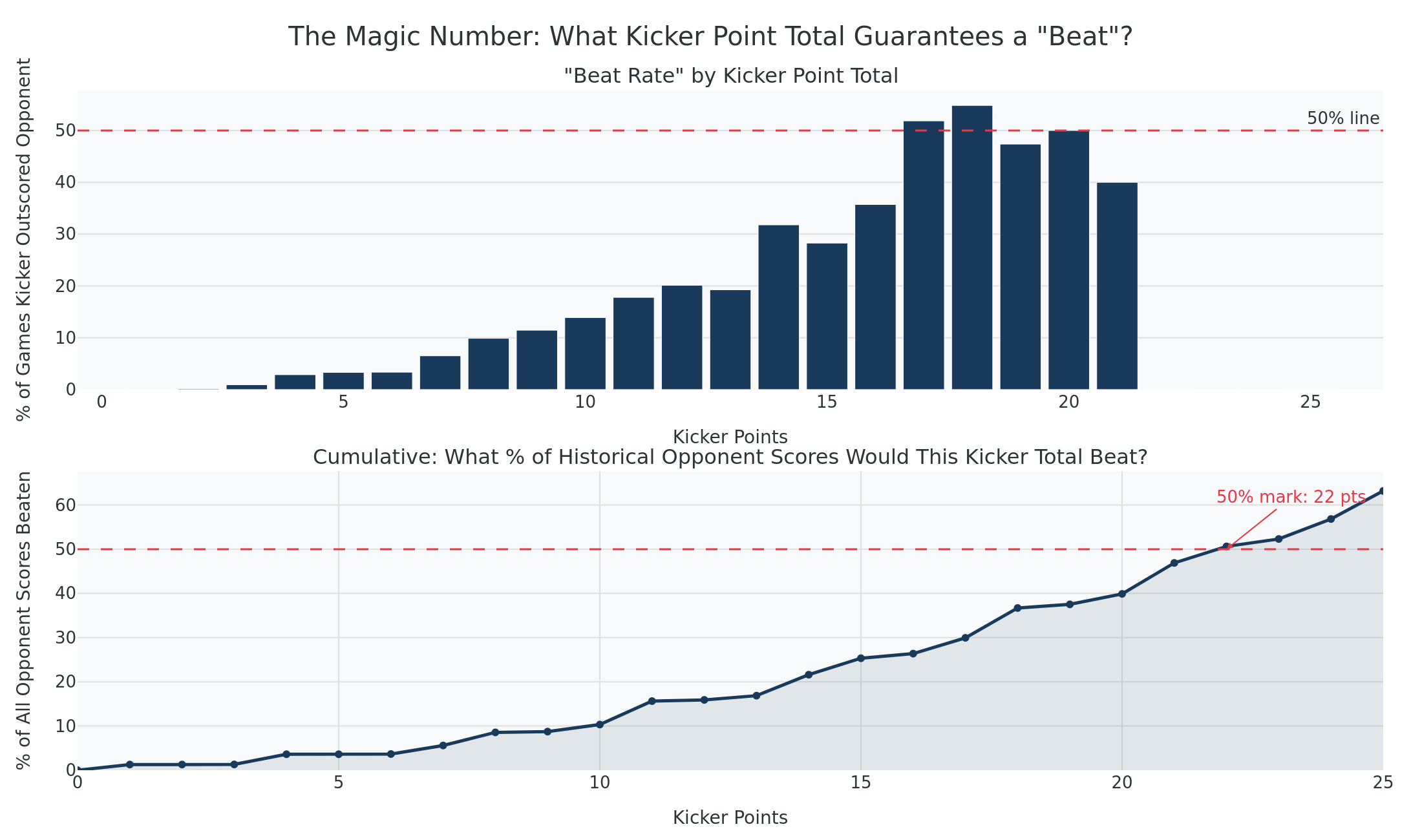 Beat rate by kicker point total, and cumulative probability of outscoring historical opponents