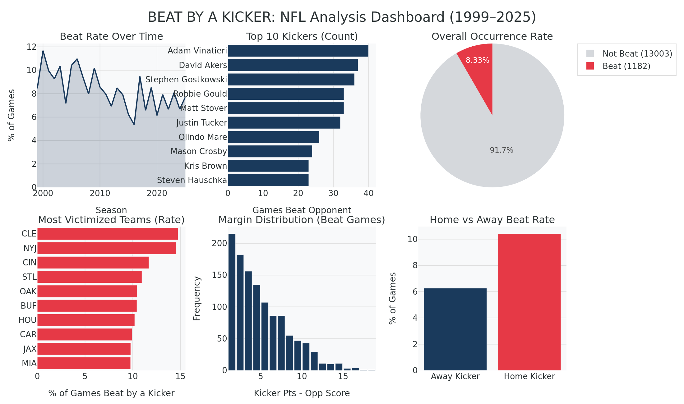 Summary dashboard of the entire analysis